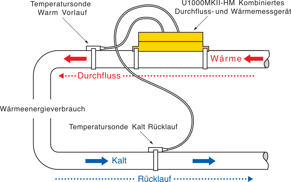 Ultraschall Wärmemengenzähler Micronics U1000 schematische Darstellung des Prozesses 1