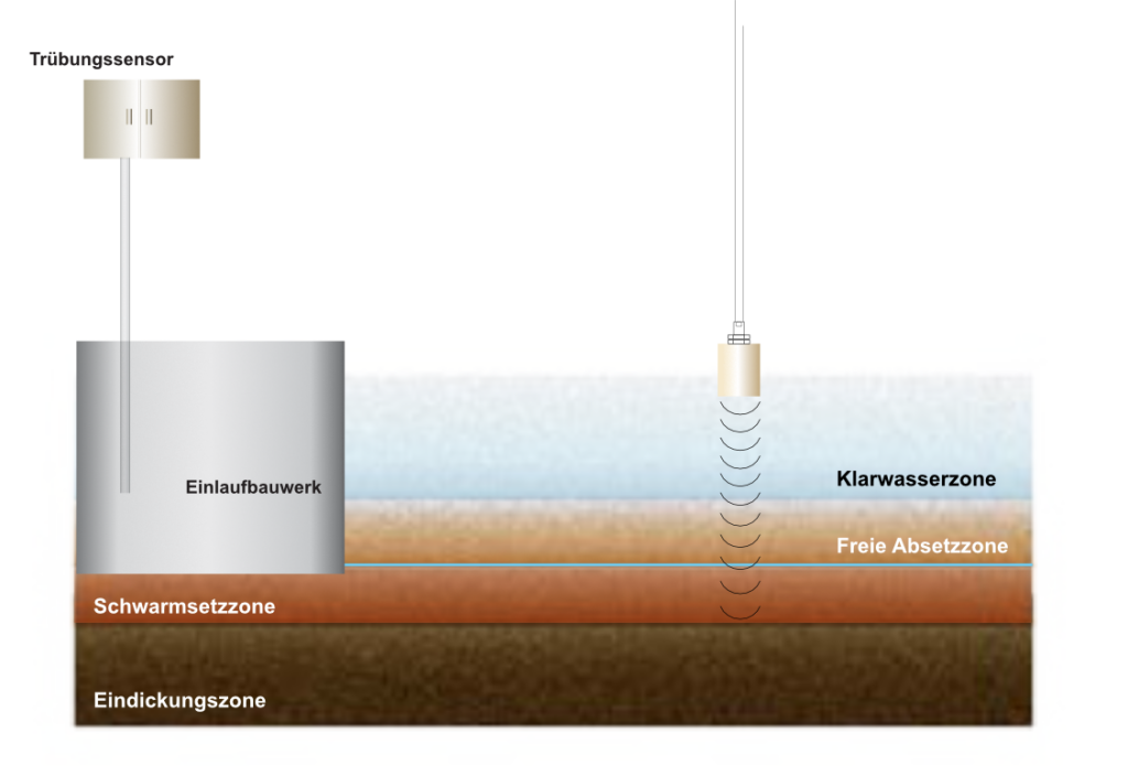 Schematische Übersicht- Nachklärbecken